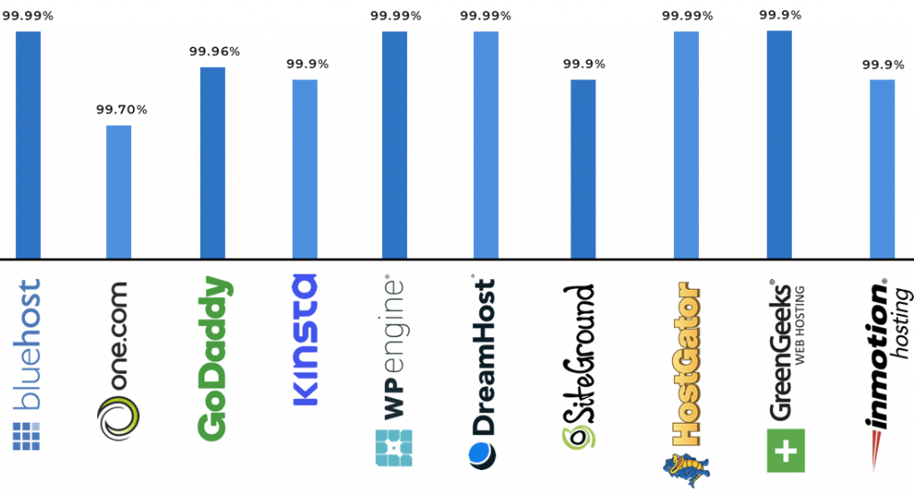 Hostung uptime statistics