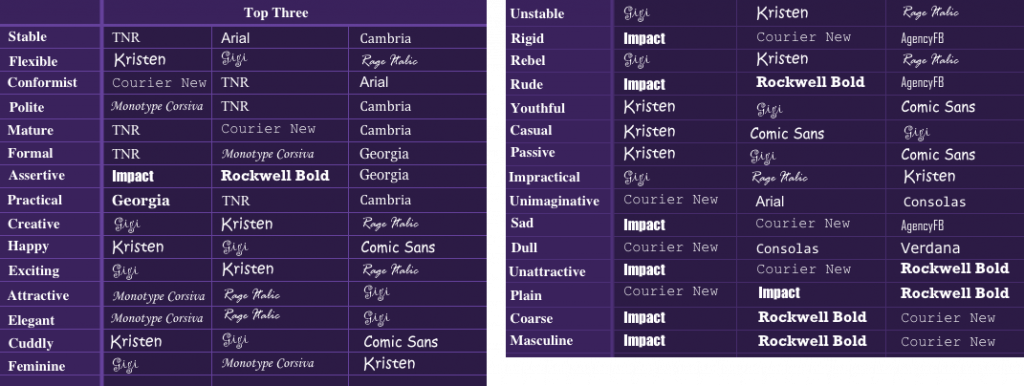 Font personality study
