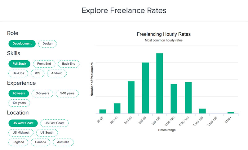 How Much To Charge For Web Design Freelancer Guide