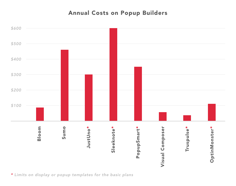 Popup builder price comparison chart