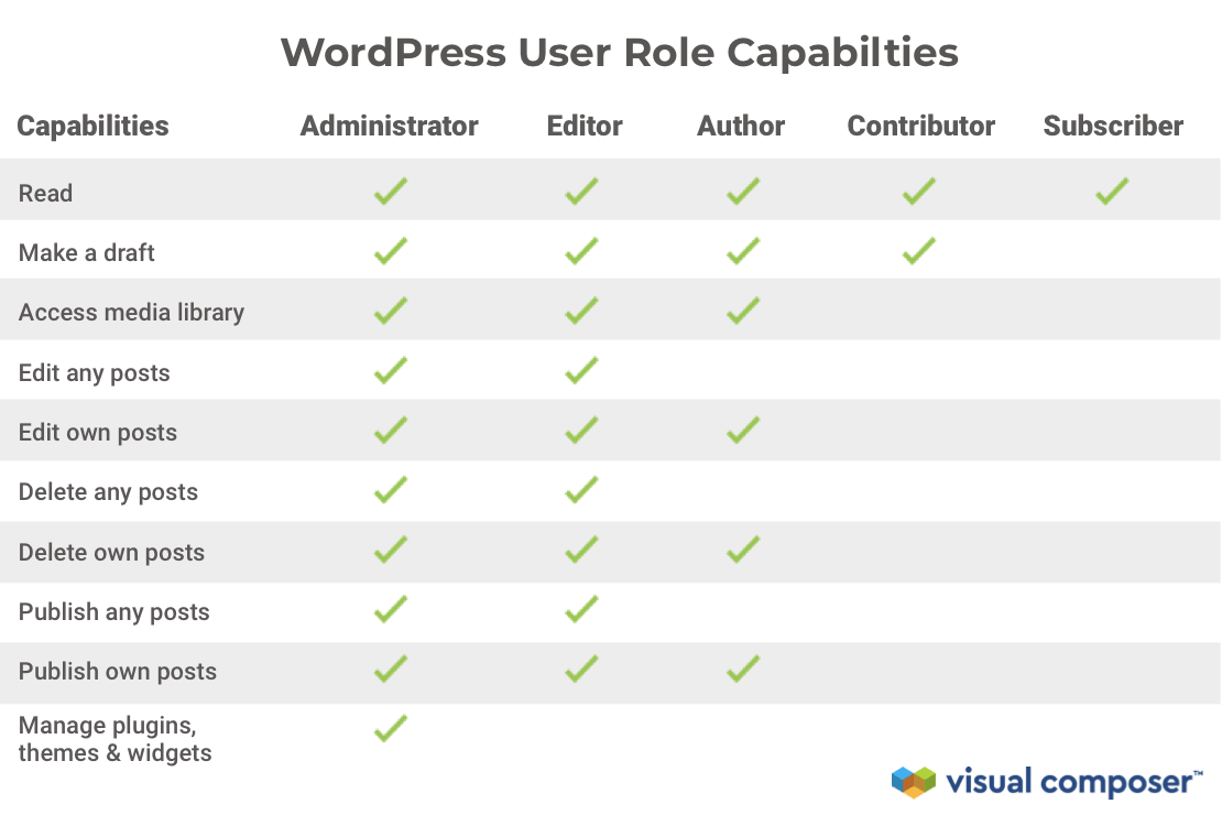 WordPress User Role Capabilities