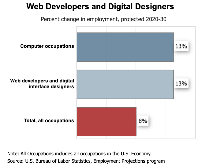 Web developer and digital designer employment growth prognosis