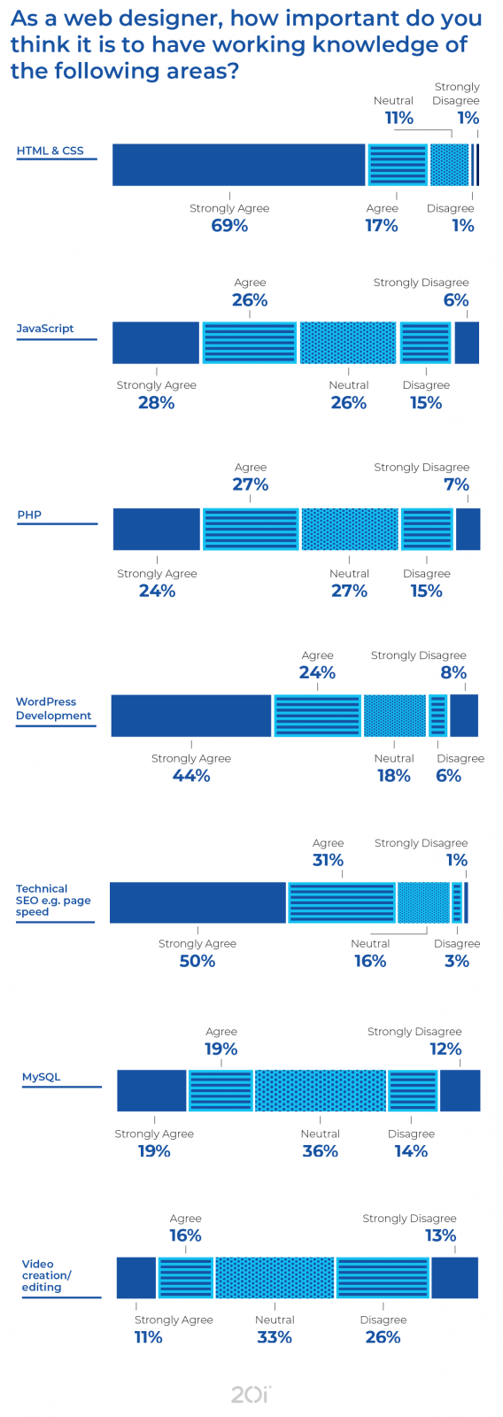 Areas of knowledge for Web Designers from 20i 2021 survey