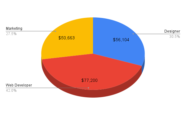 Average yearly salary comparison in the U.S. chart