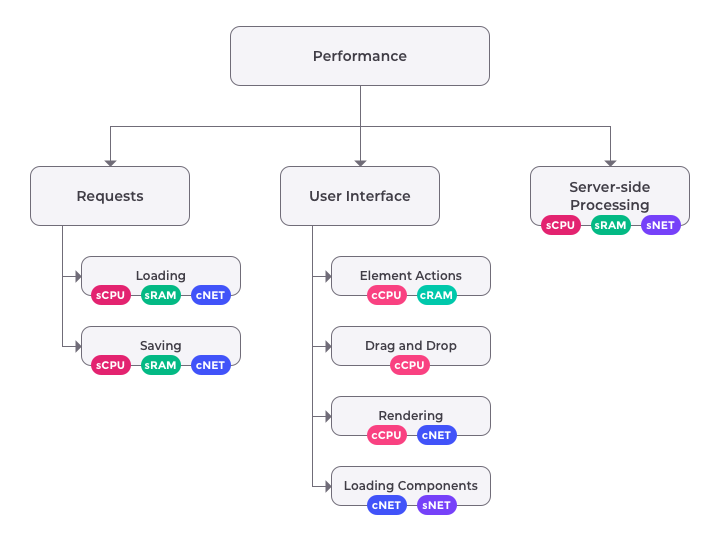 Visual Composer performance schema