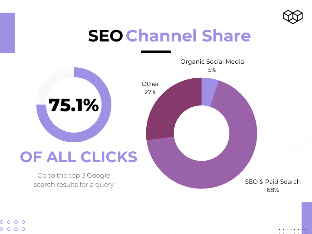 SEO channel share statistics by Visual Composer