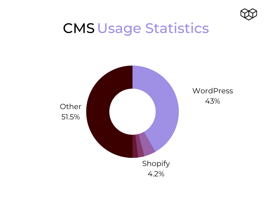CMS Usage Statistics from W3Techs 