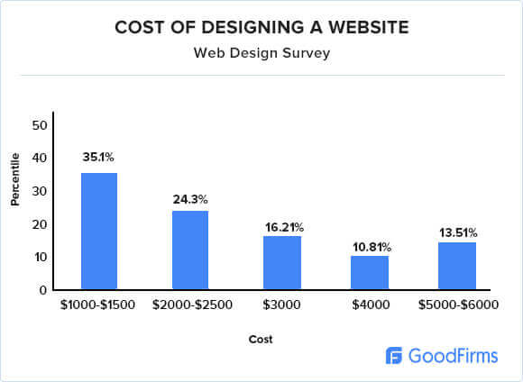 Cost of designing a website statistics by GoodFirms
