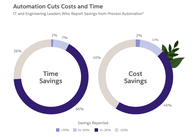 Impact of automation on time and cost savings from Sales Force report