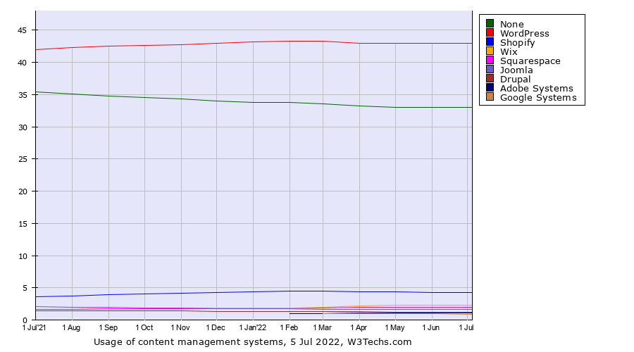 Usage of content management systems statistics by W3Techs