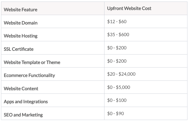 Cost of website development by Website Builder Expert